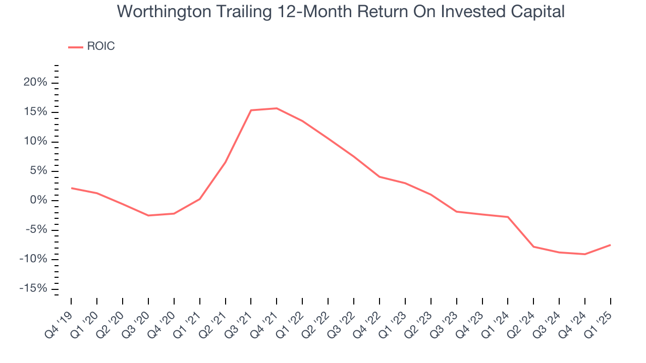 Worthington Trailing 12-Month Return On Invested Capital