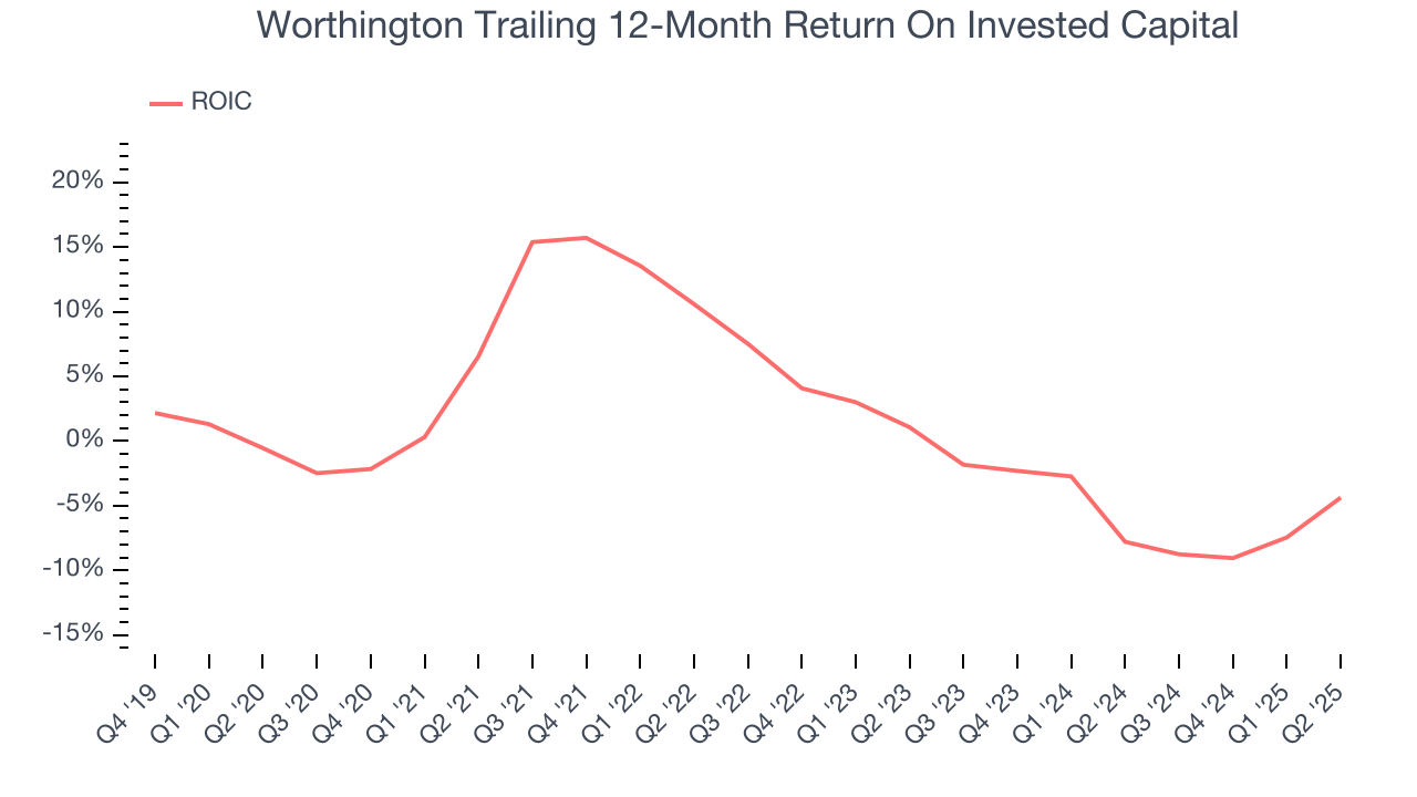 Worthington Trailing 12-Month Return On Invested Capital