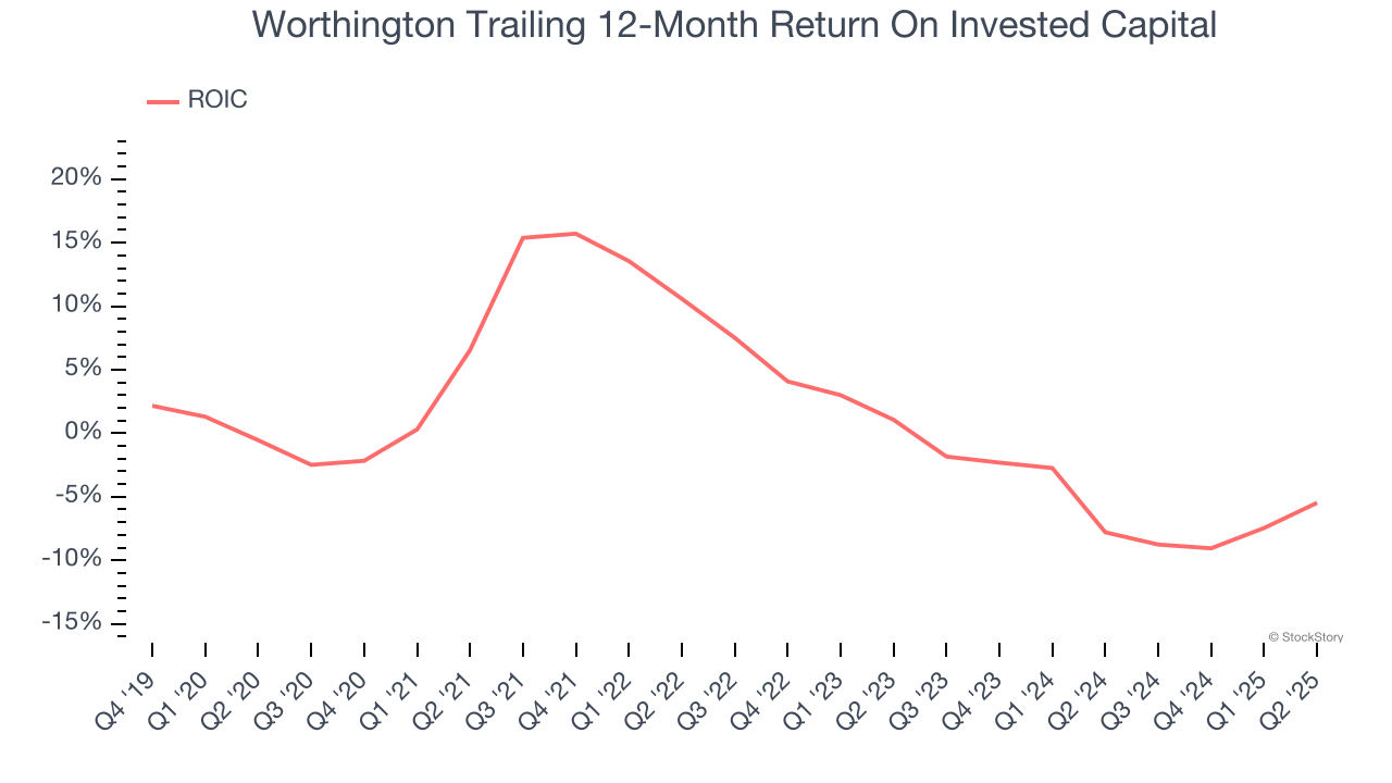 Worthington Trailing 12-Month Return On Invested Capital