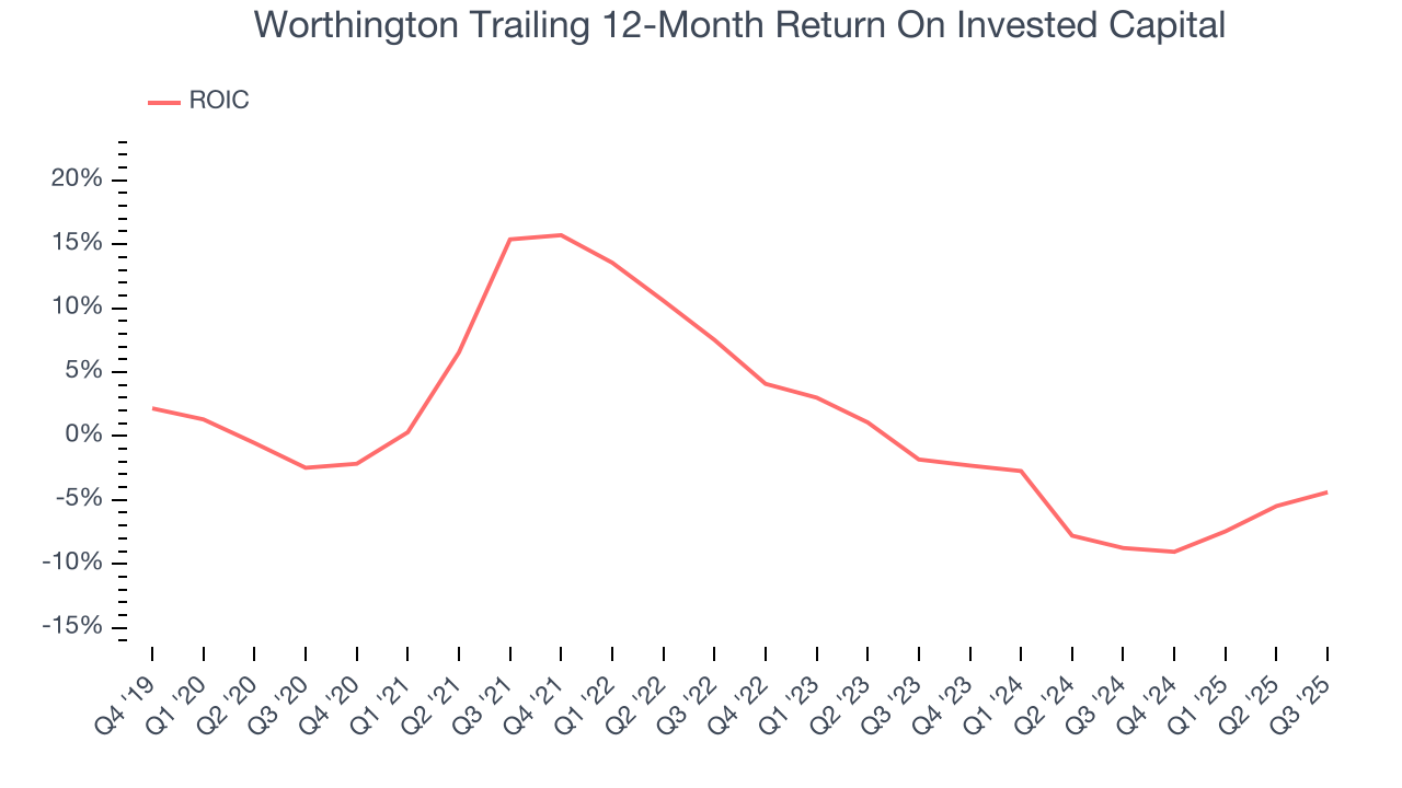 Worthington Trailing 12-Month Return On Invested Capital