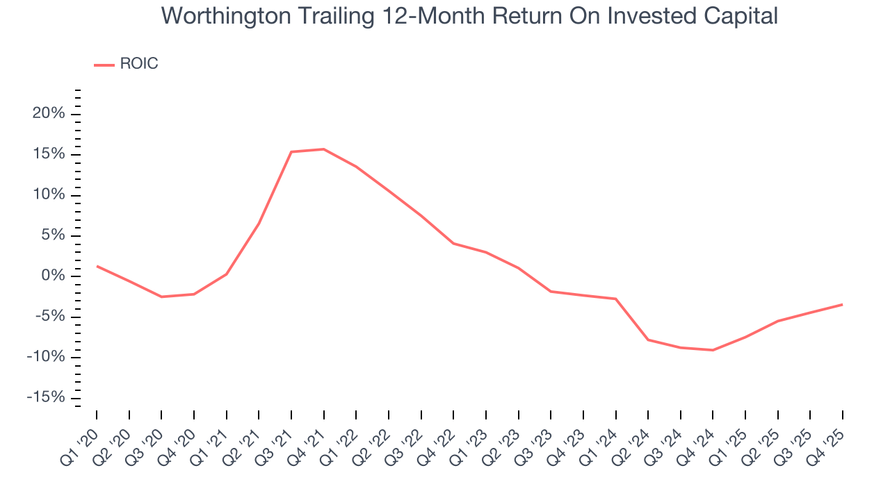 Worthington Trailing 12-Month Return On Invested Capital