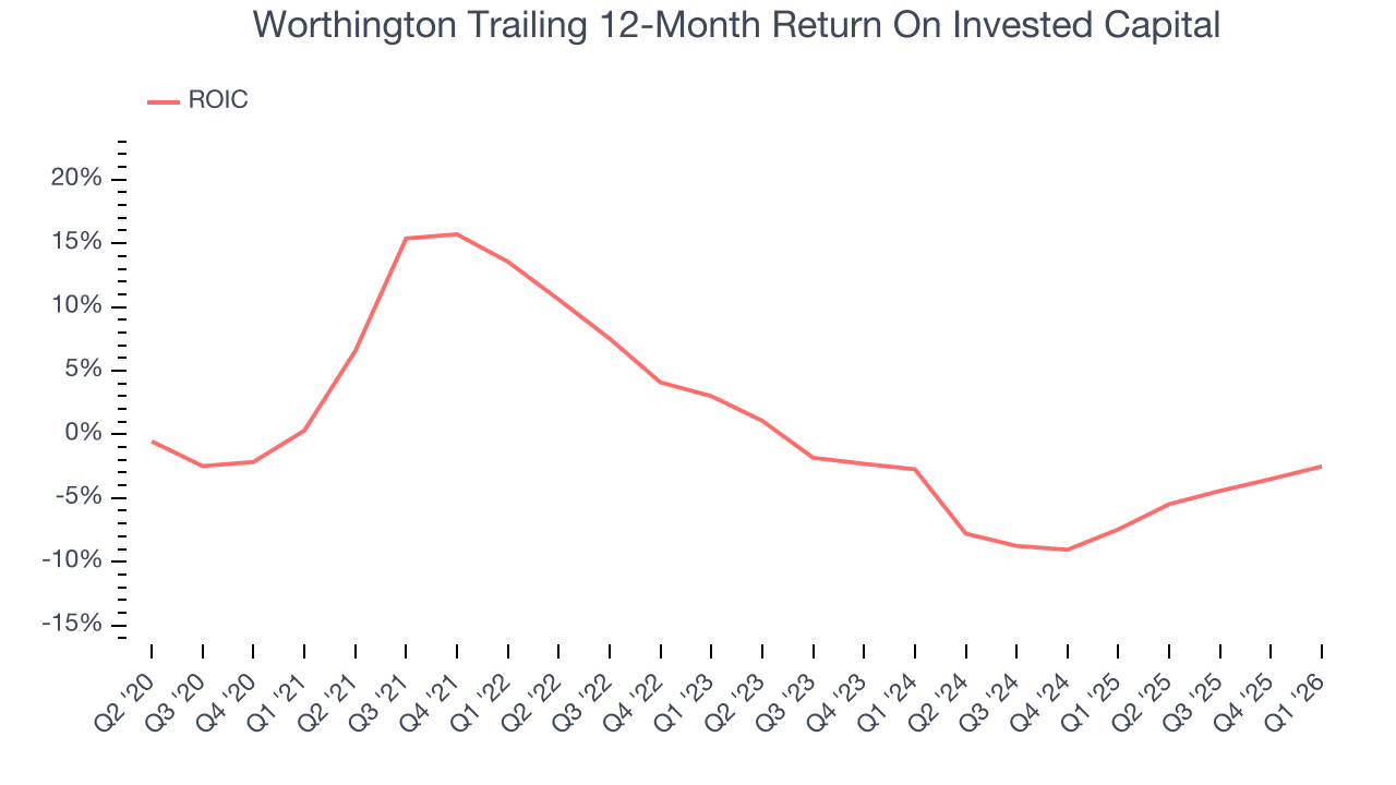 Worthington Trailing 12-Month Return On Invested Capital