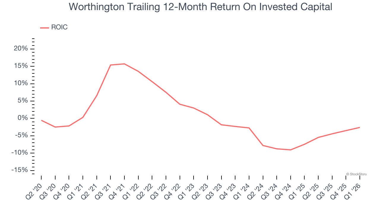 Worthington Trailing 12-Month Return On Invested Capital
