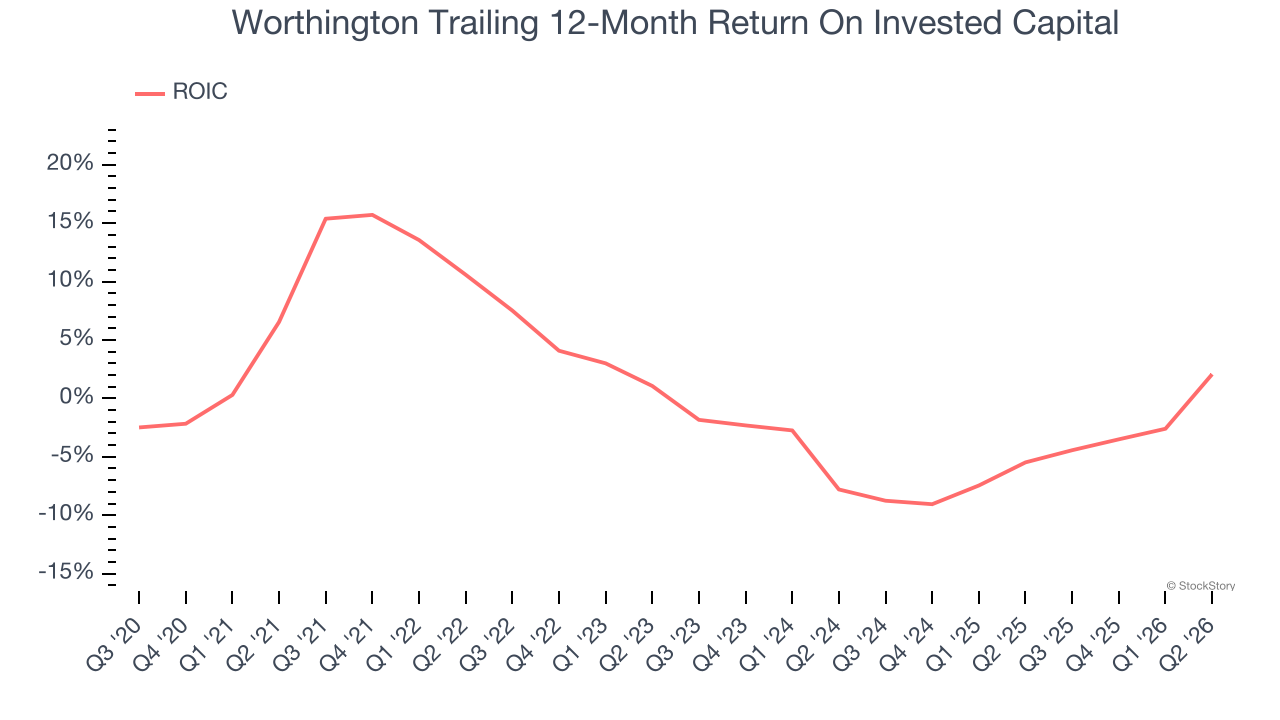 Worthington Trailing 12-Month Return On Invested Capital