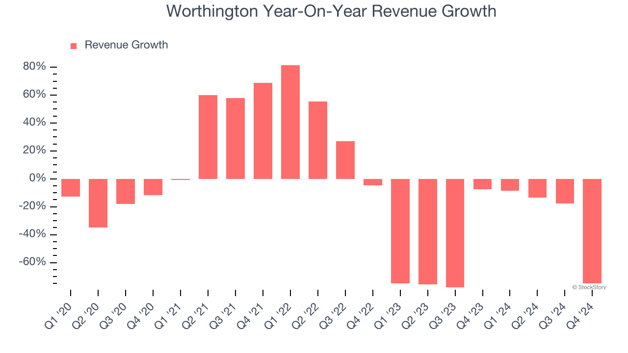 Worthington Year-On-Year Revenue Growth