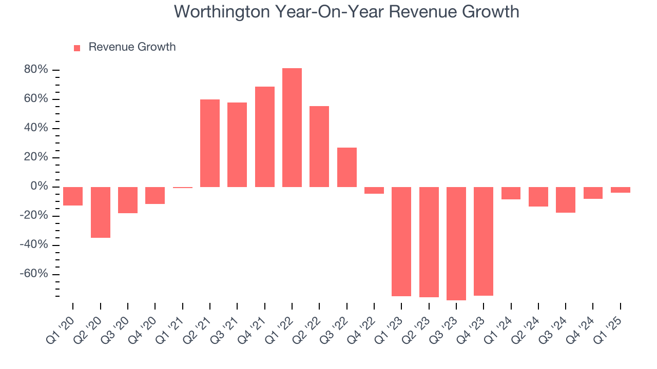 Worthington Year-On-Year Revenue Growth