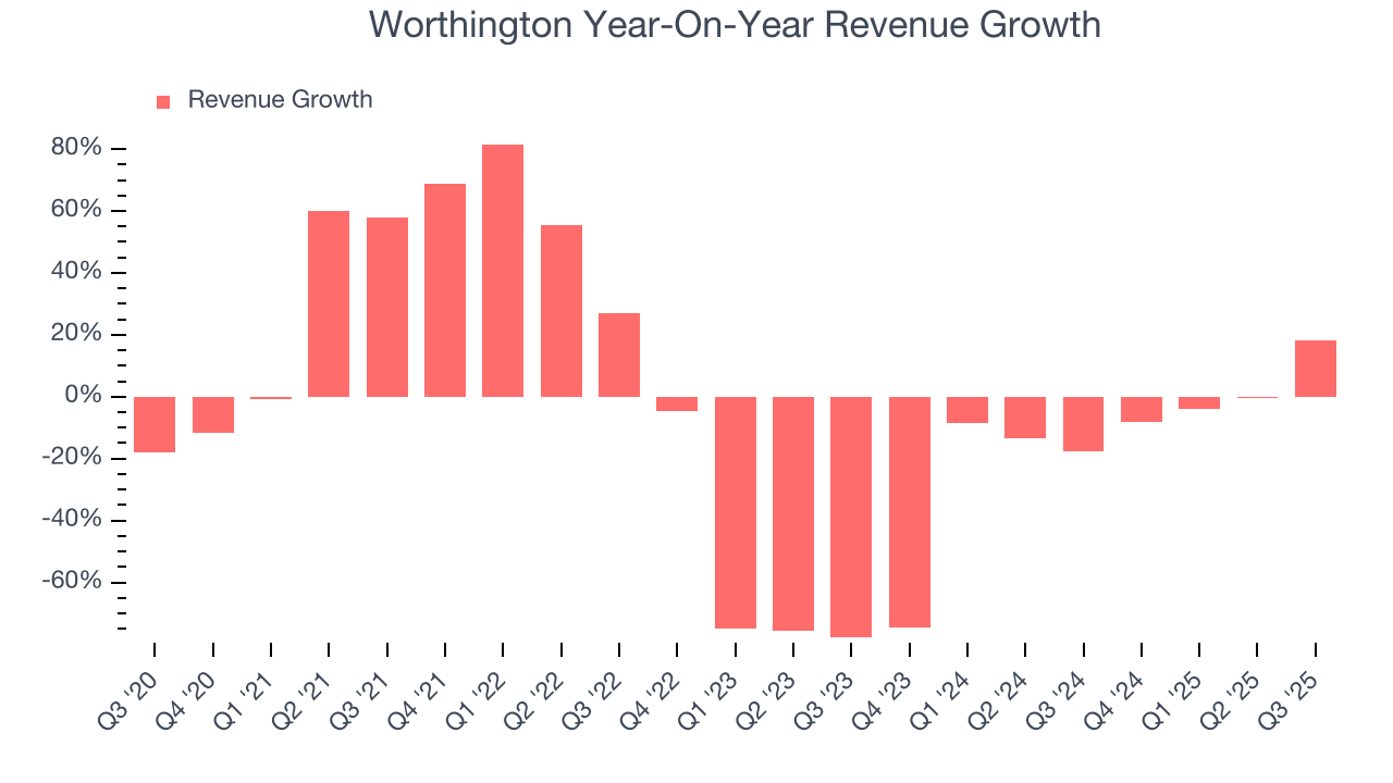 Worthington Year-On-Year Revenue Growth
