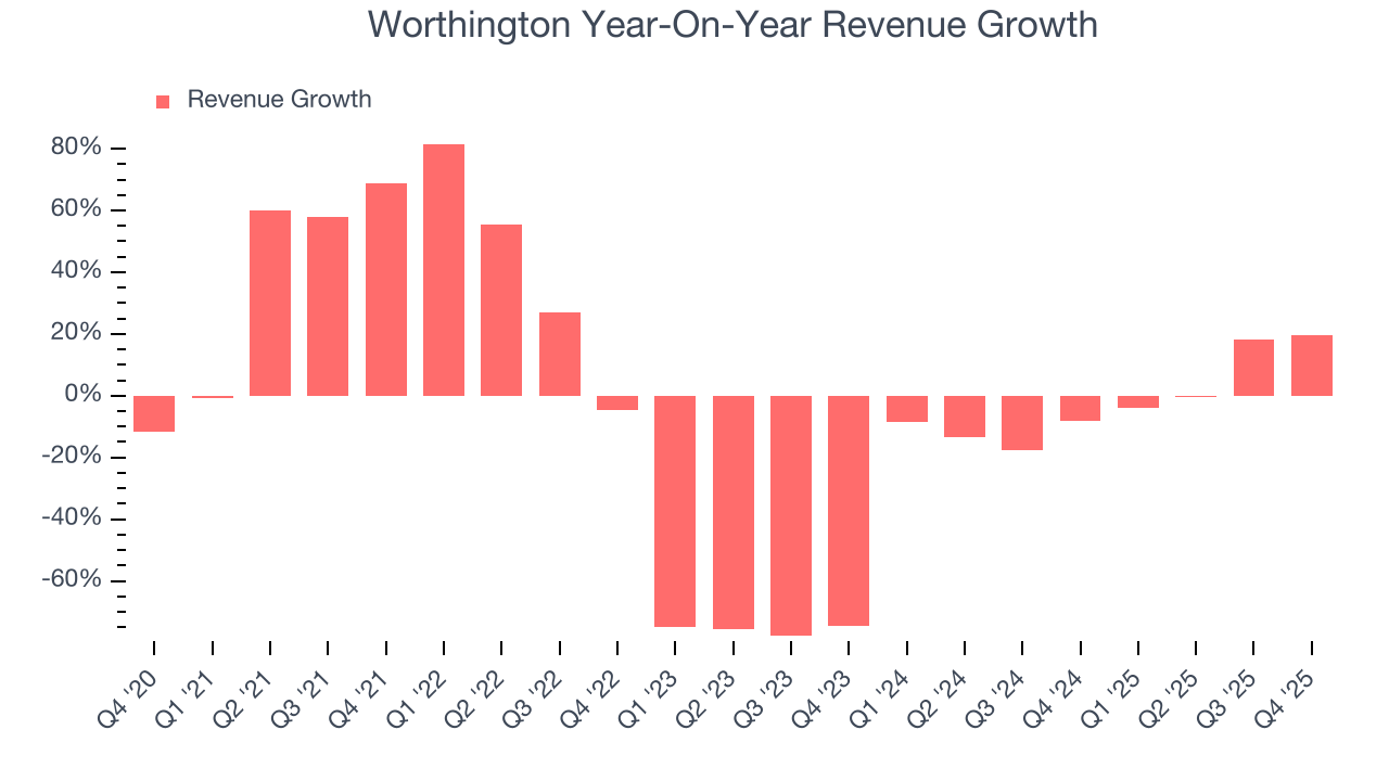 Worthington Year-On-Year Revenue Growth
