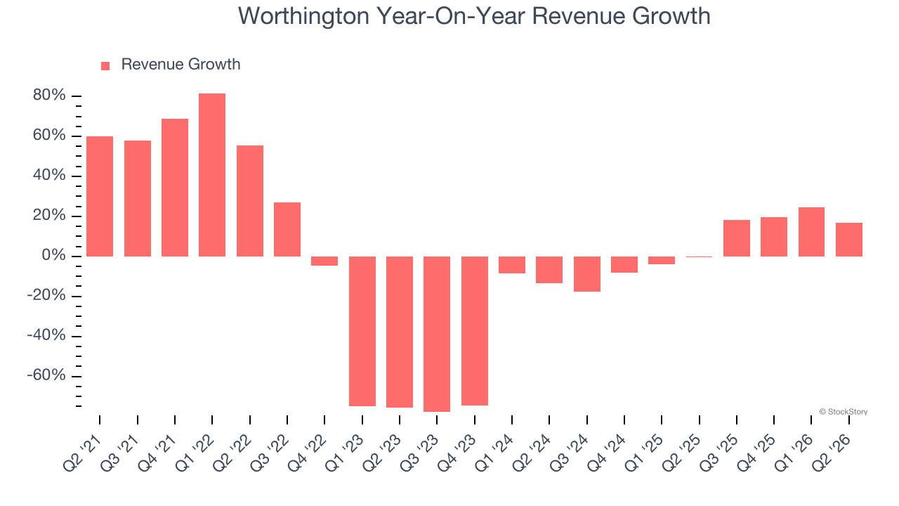 Worthington Year-On-Year Revenue Growth