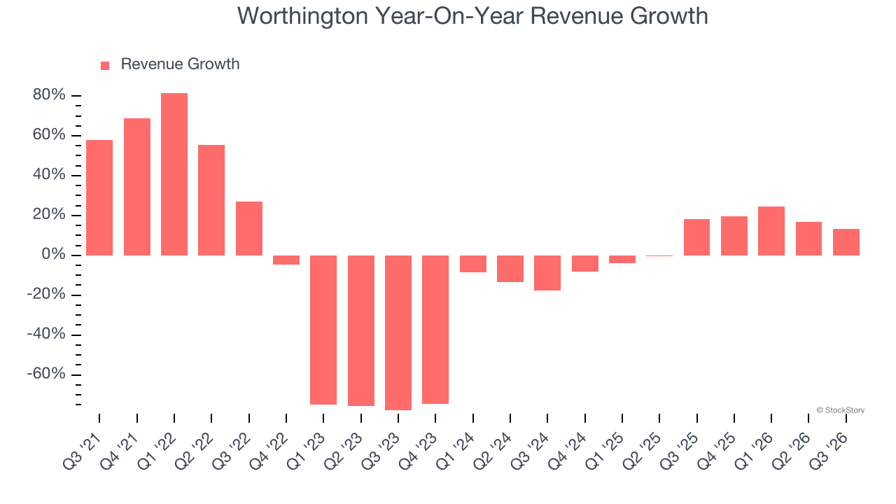 Worthington Year-On-Year Revenue Growth