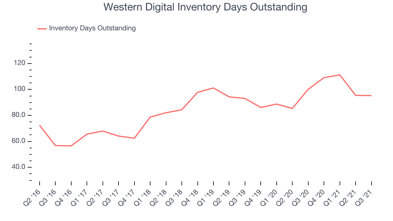 Western Digital Inventory Days Outstanding