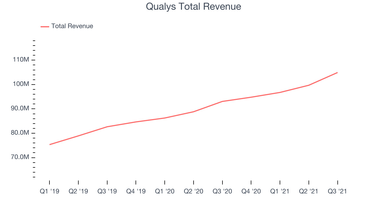 Qualys Total Revenue