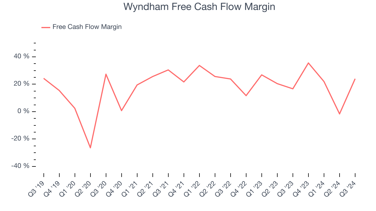 Wyndham Free Cash Flow Margin