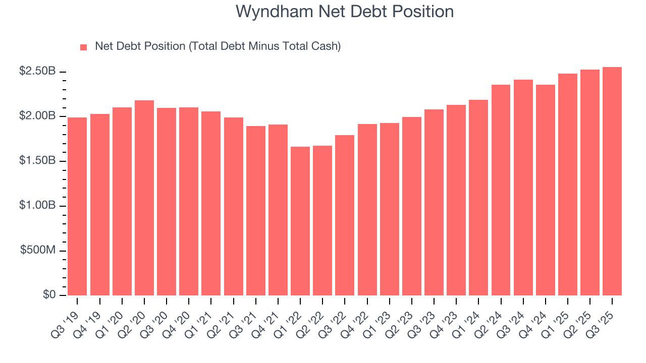 Wyndham Net Debt Position