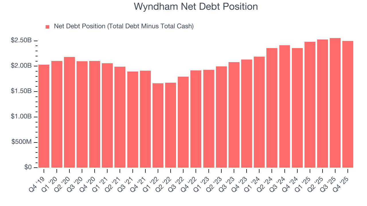 Wyndham Net Debt Position