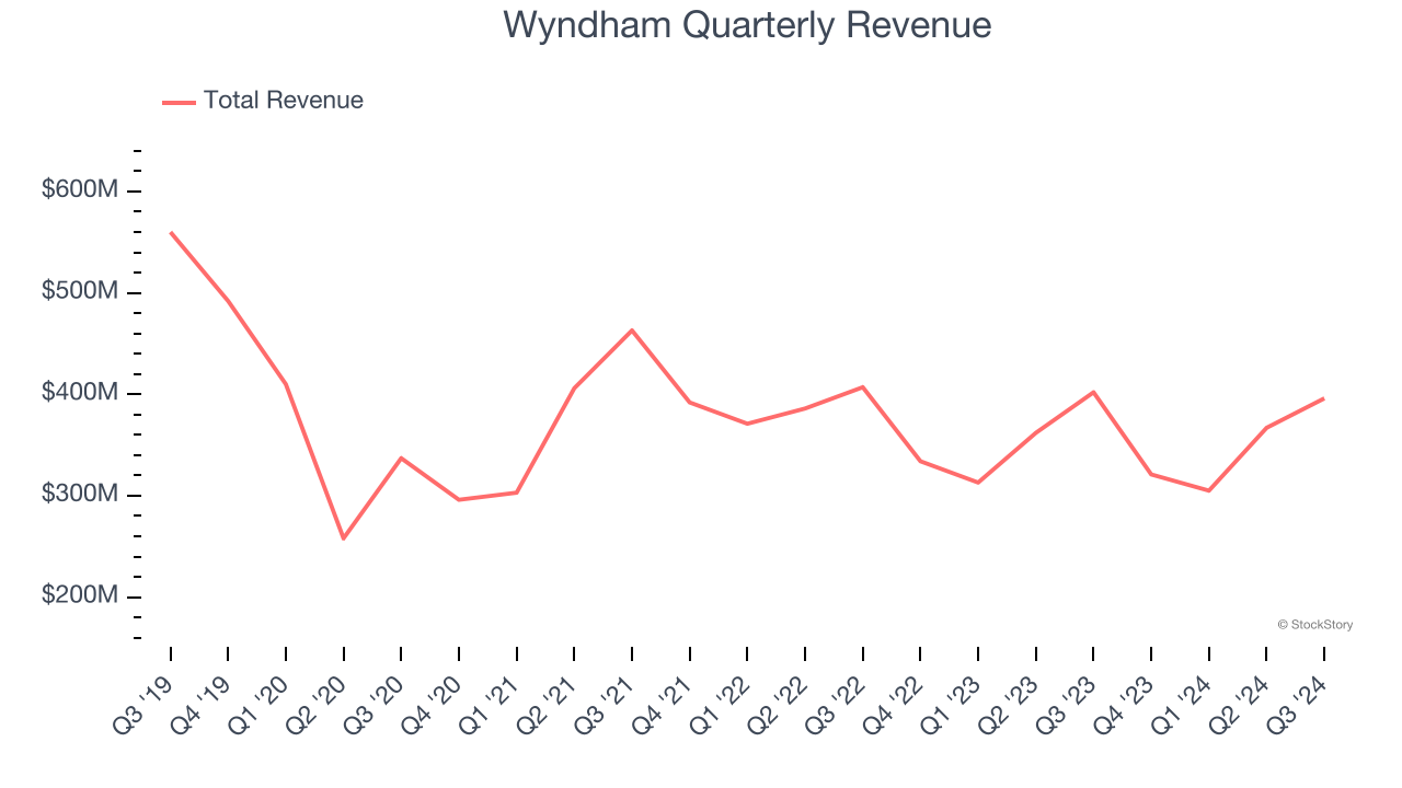 Wyndham Quarterly Revenue