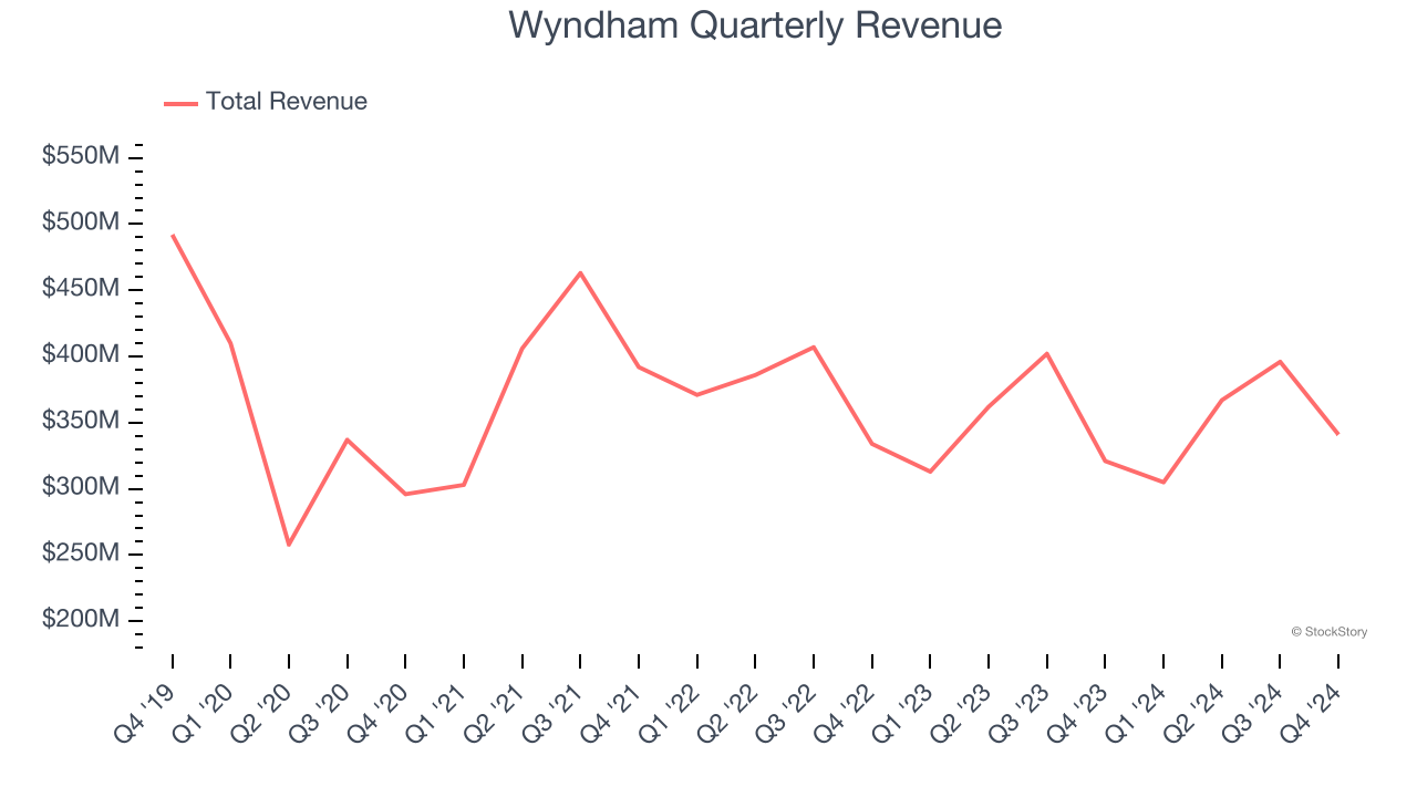 Wyndham Quarterly Revenue