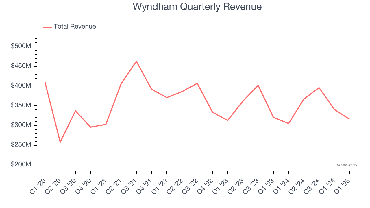 Wyndham Quarterly Revenue