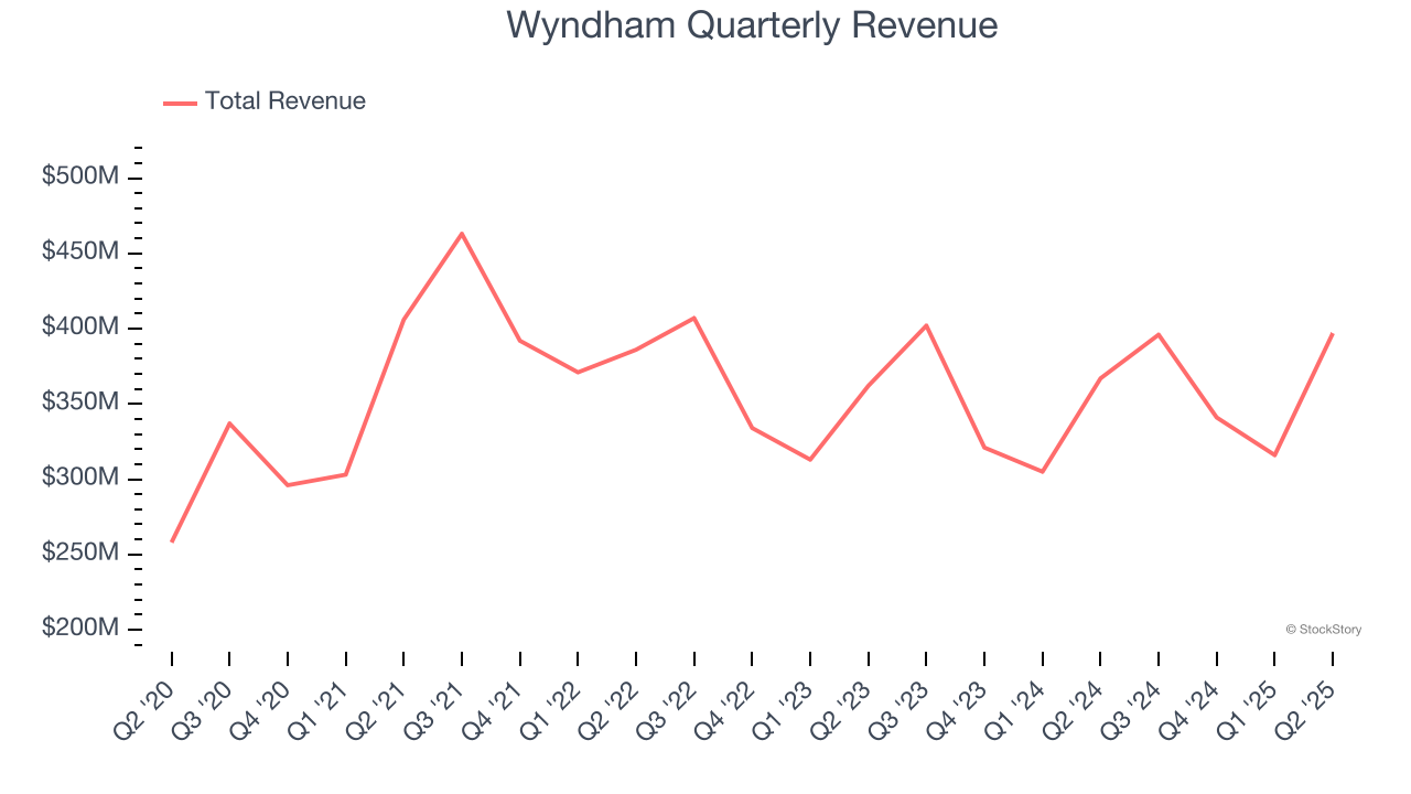 Wyndham Quarterly Revenue