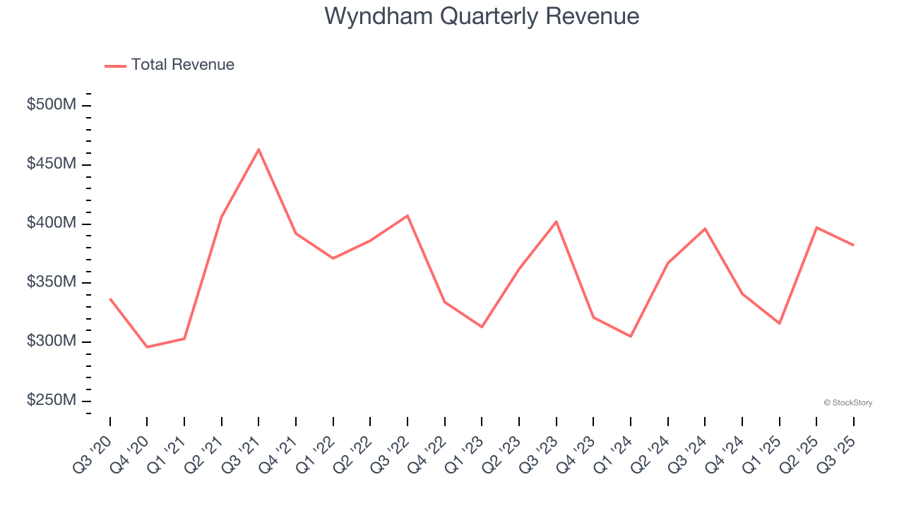 Wyndham Quarterly Revenue