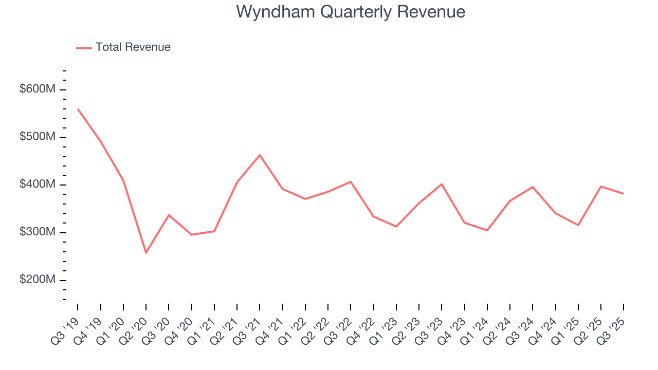 Wyndham Quarterly Revenue