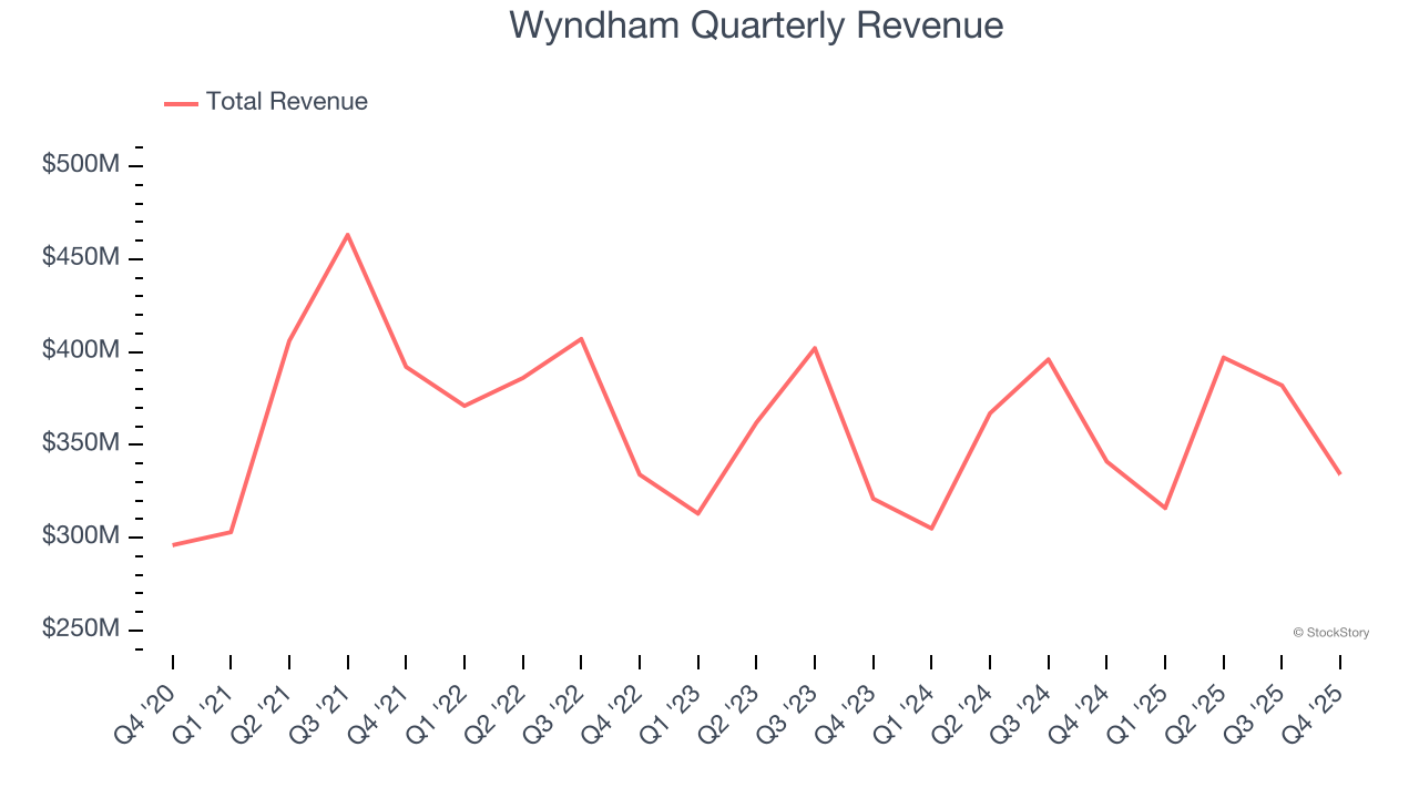 Wyndham Quarterly Revenue