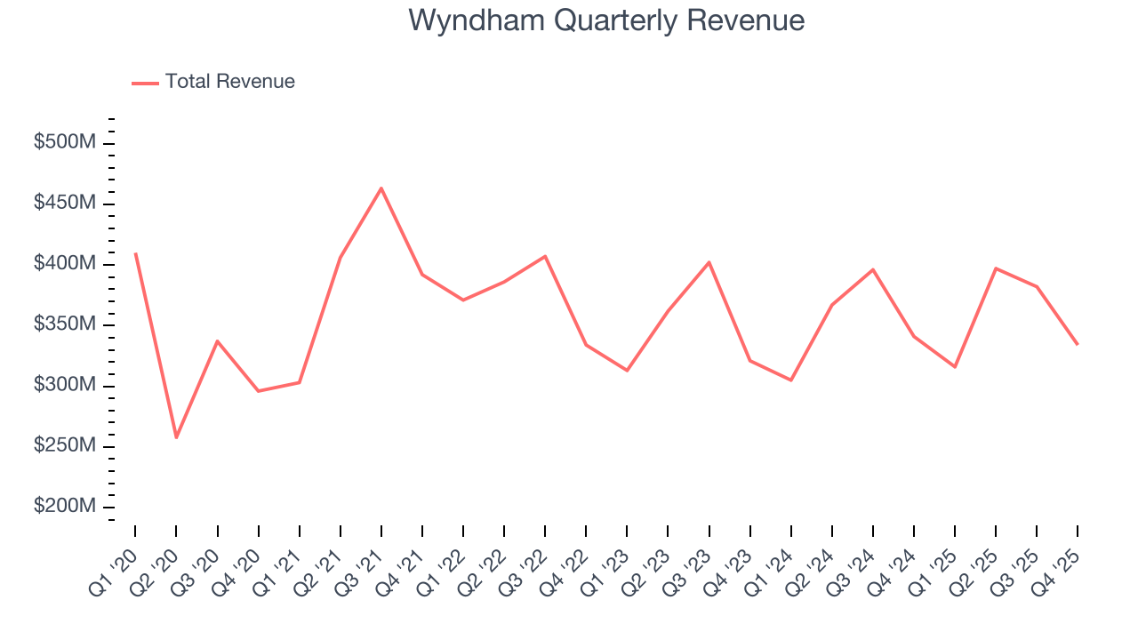 Wyndham Quarterly Revenue