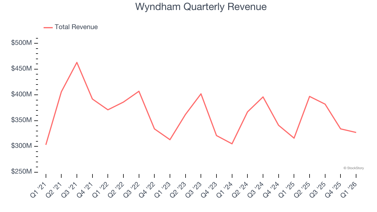 Wyndham Quarterly Revenue