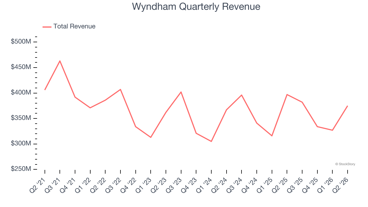 Wyndham Quarterly Revenue