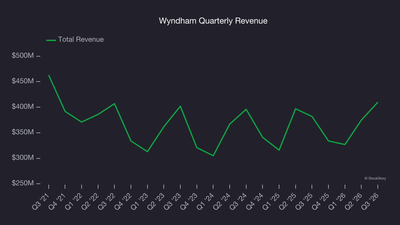 Wyndham Quarterly Revenue