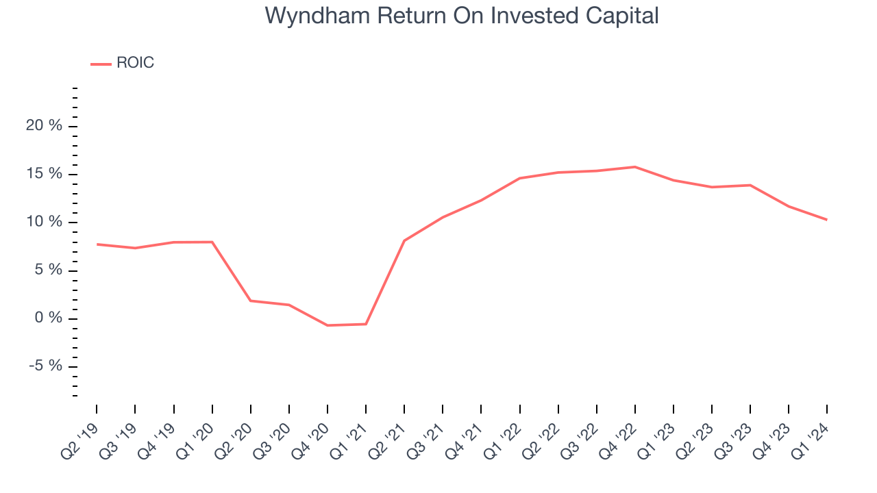 Wyndham Return On Invested Capital