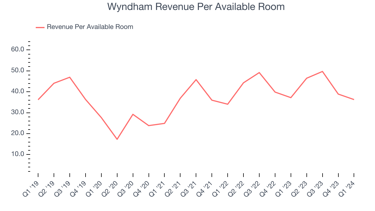 Wyndham Revenue Per Available Room