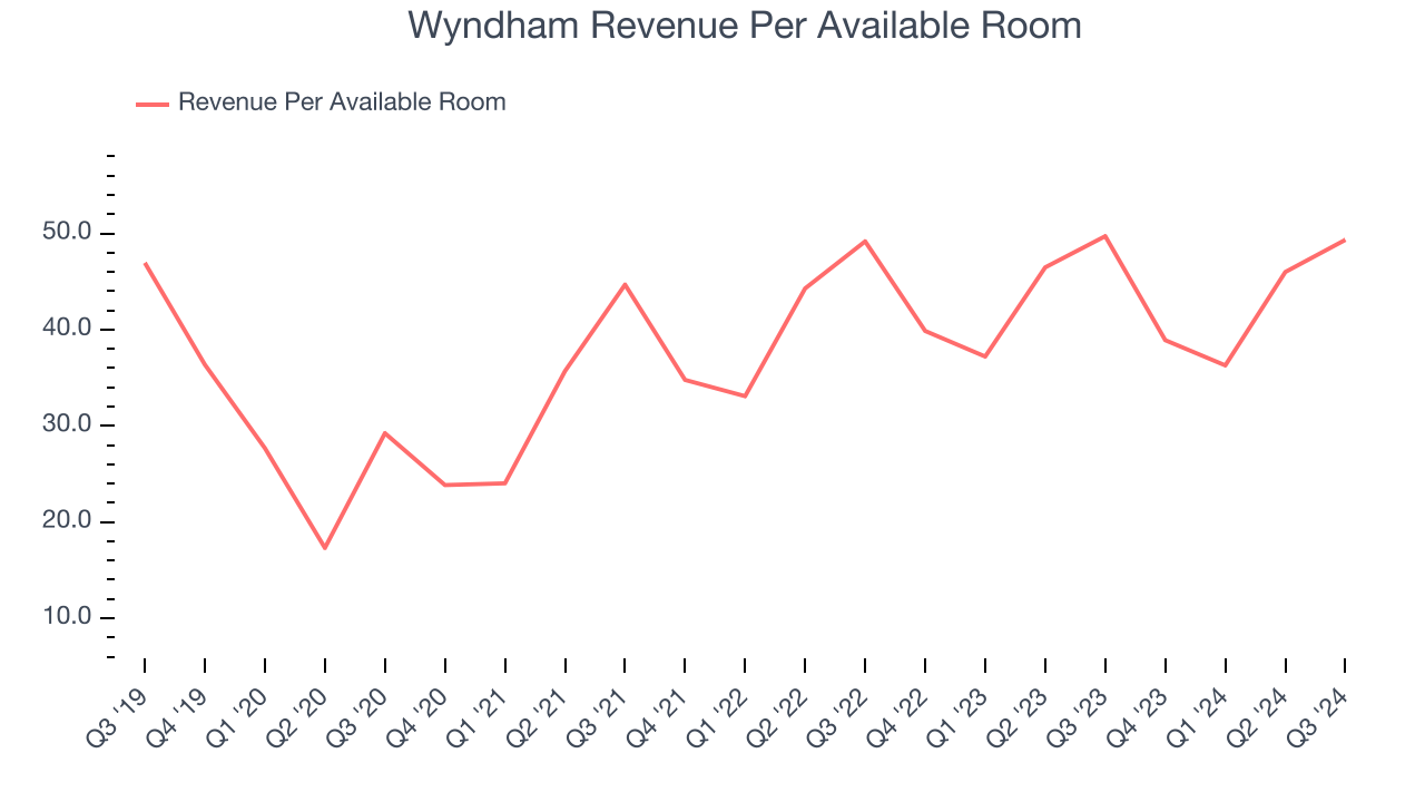 Wyndham Revenue Per Available Room