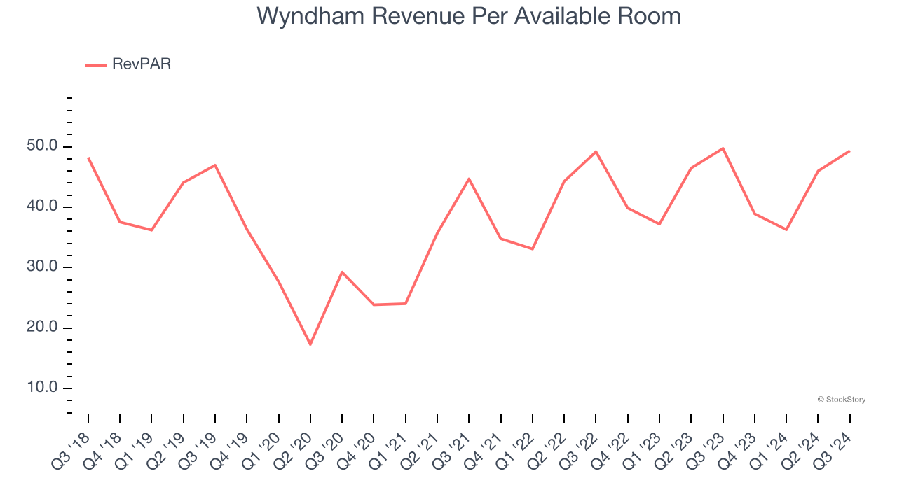 Wyndham Revenue Per Available Room