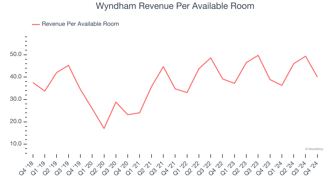 Wyndham Revenue Per Available Room