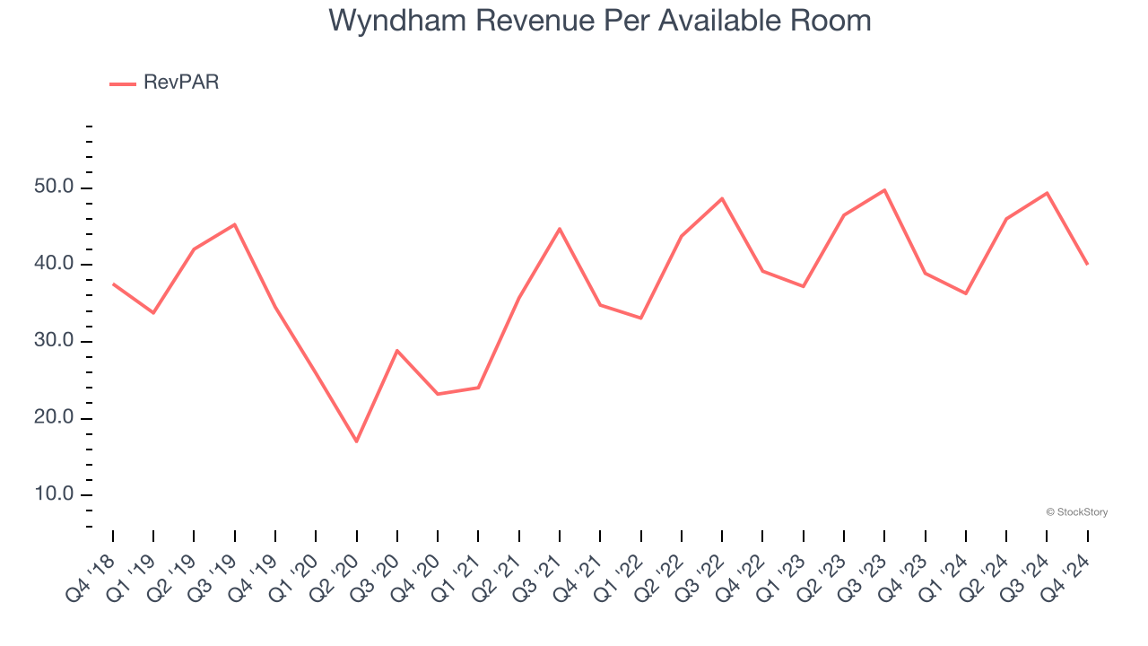 Wyndham Revenue Per Available Room