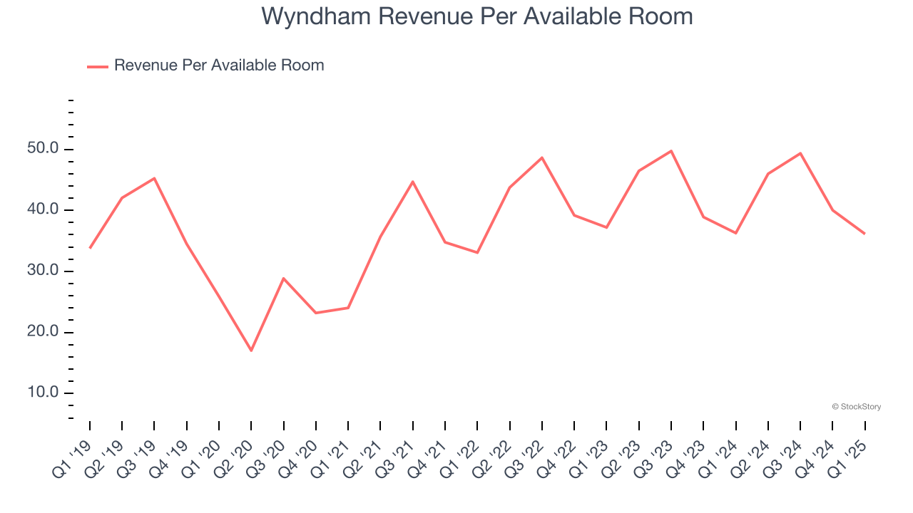 Wyndham Revenue Per Available Room