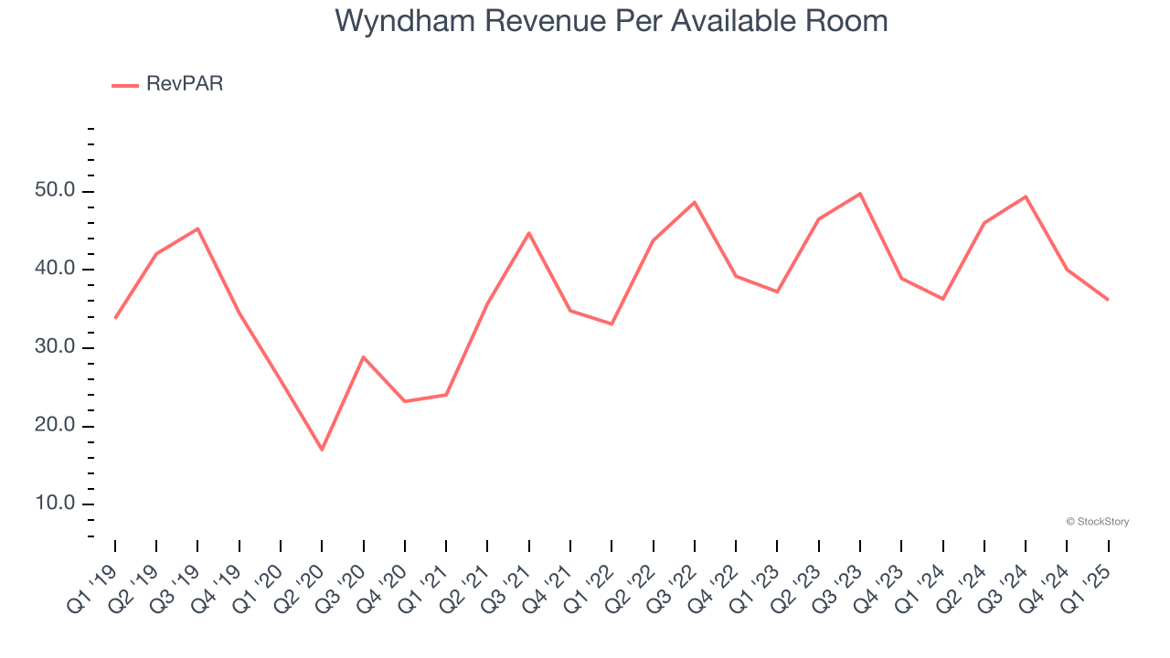 Wyndham Revenue Per Available Room