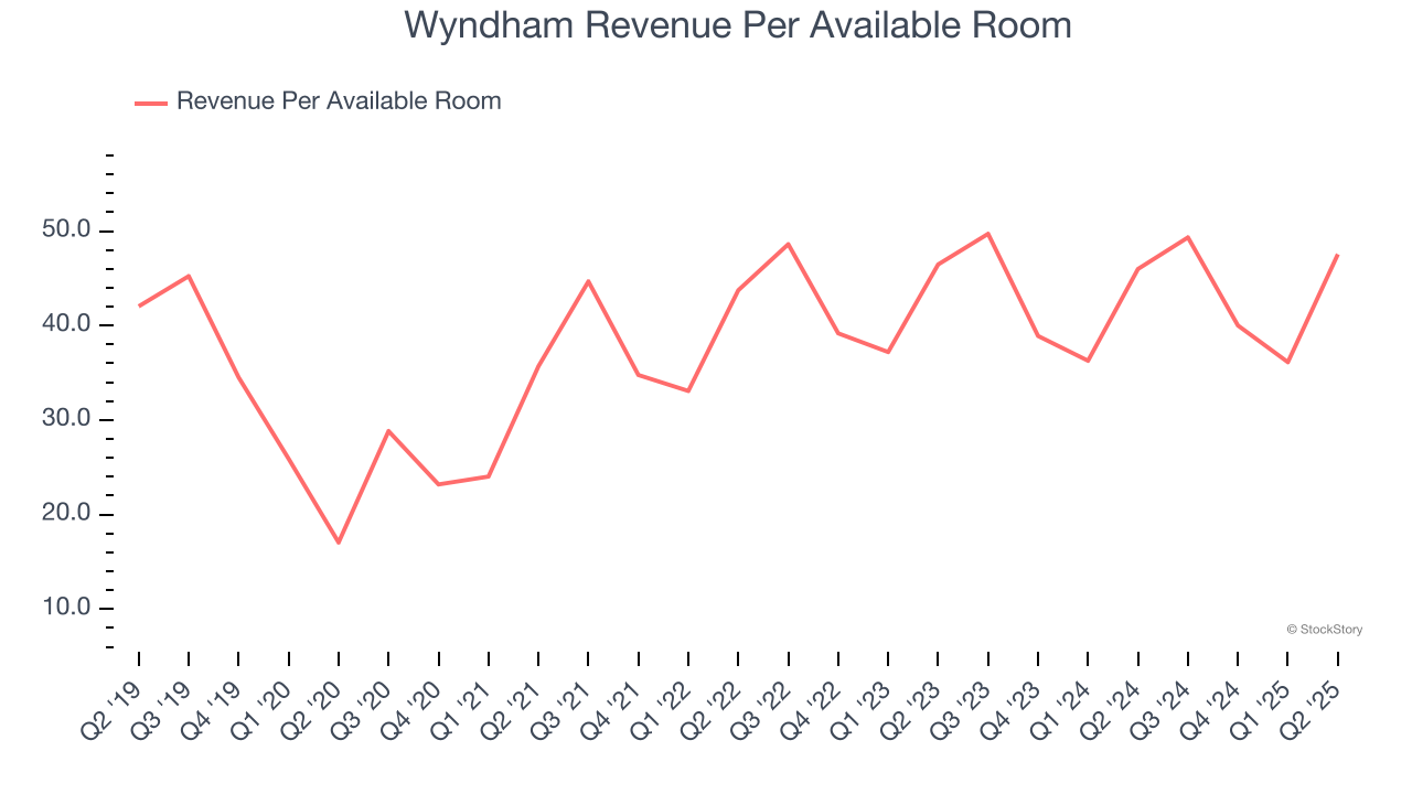 Wyndham Revenue Per Available Room