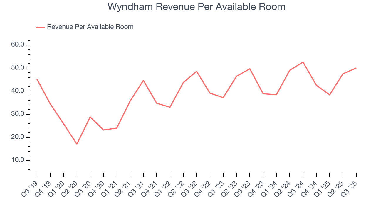 Wyndham Revenue Per Available Room