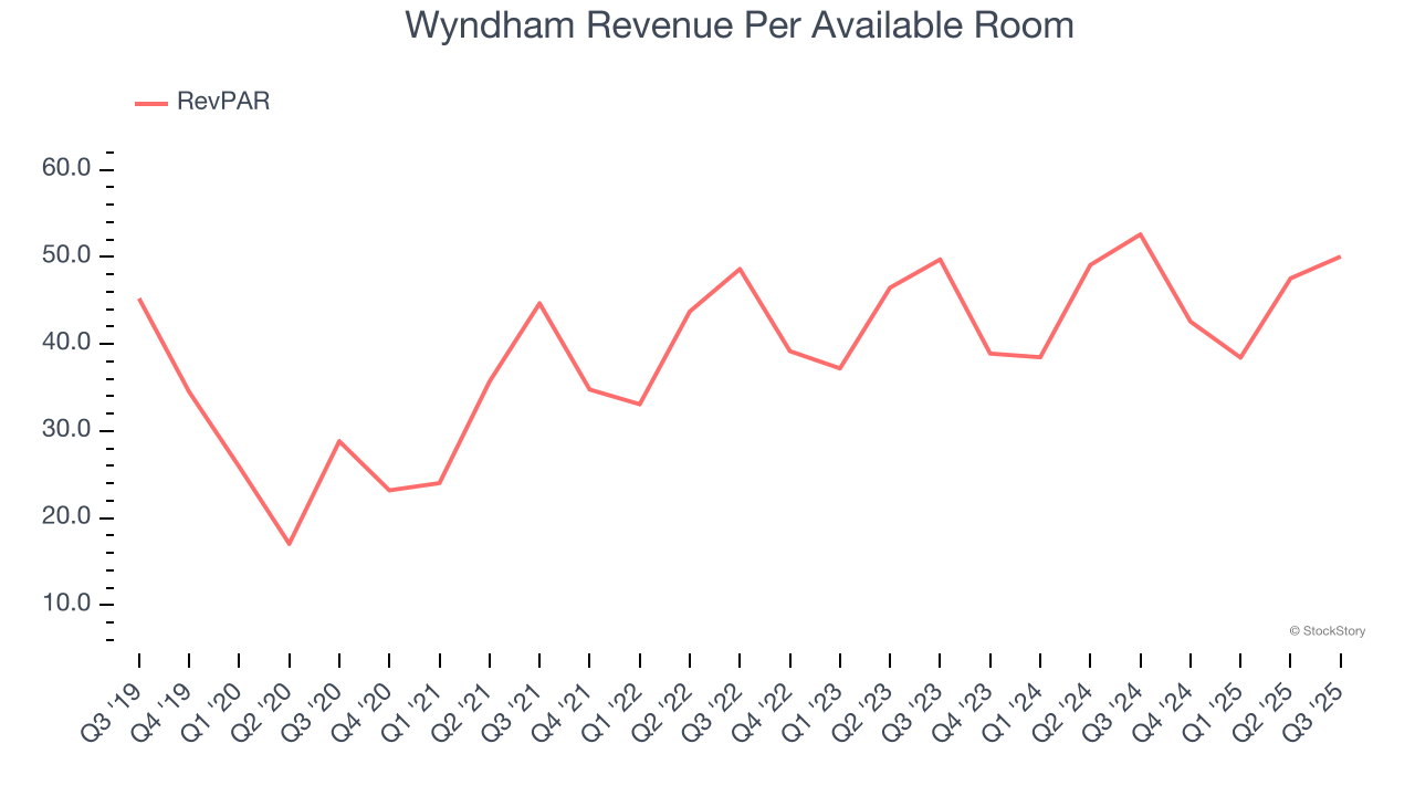 Wyndham Revenue Per Available Room