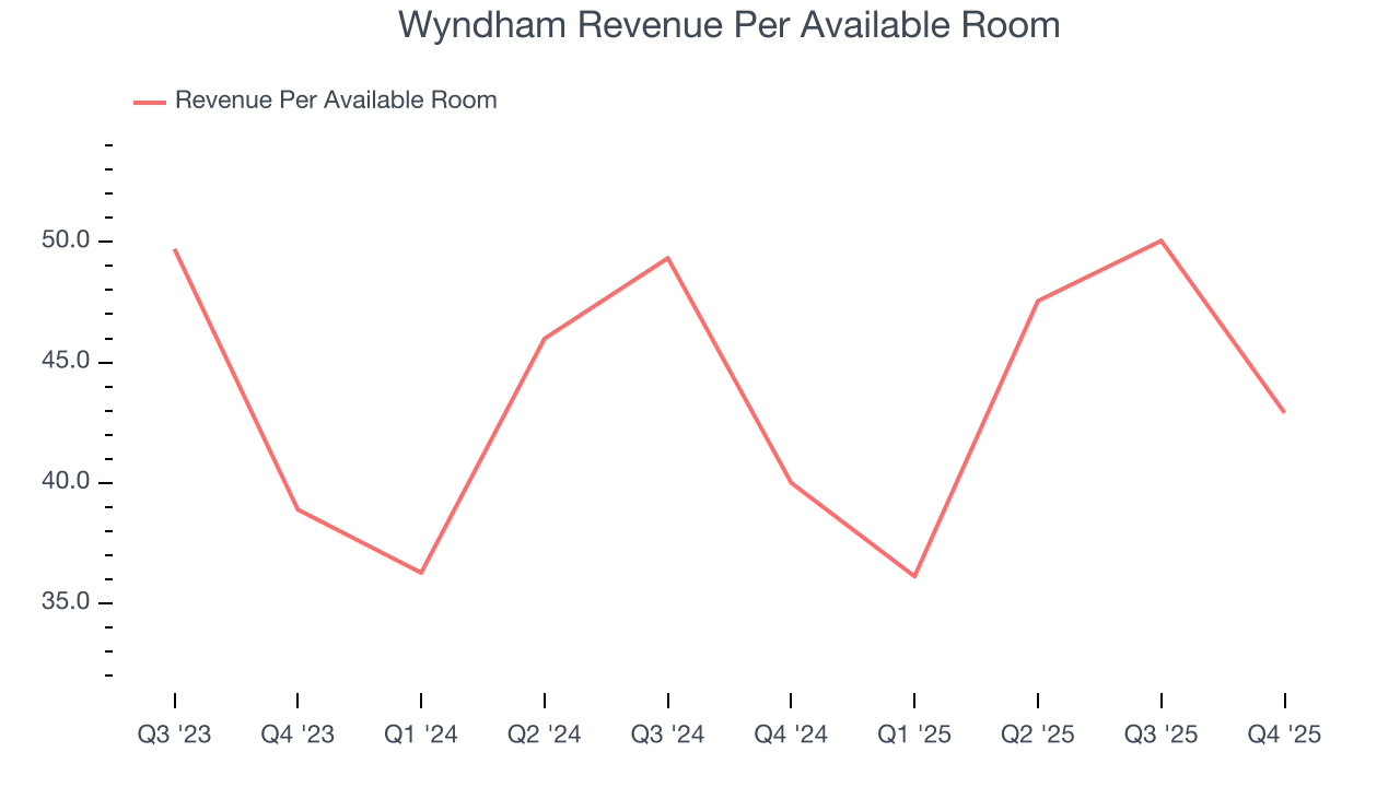 Wyndham Revenue Per Available Room