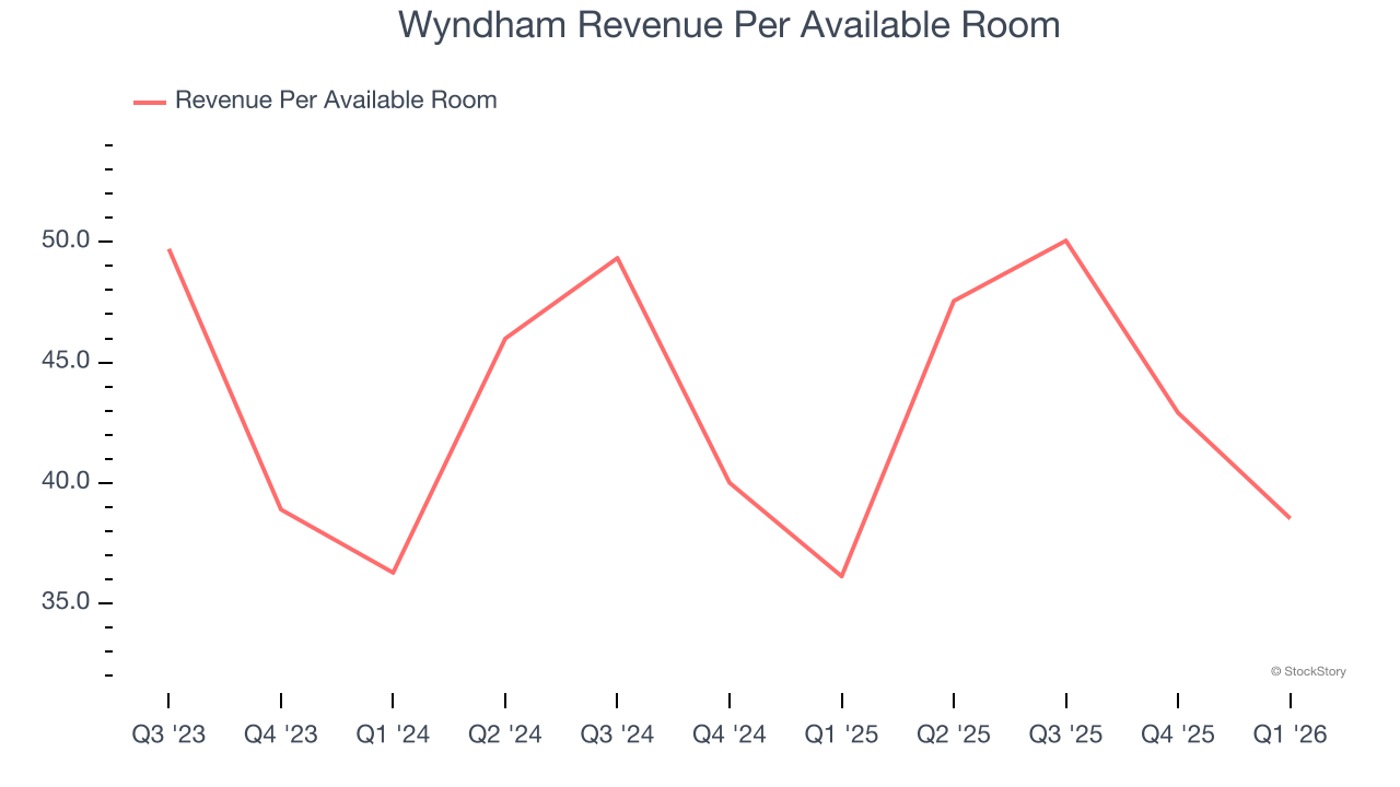 Wyndham Revenue Per Available Room