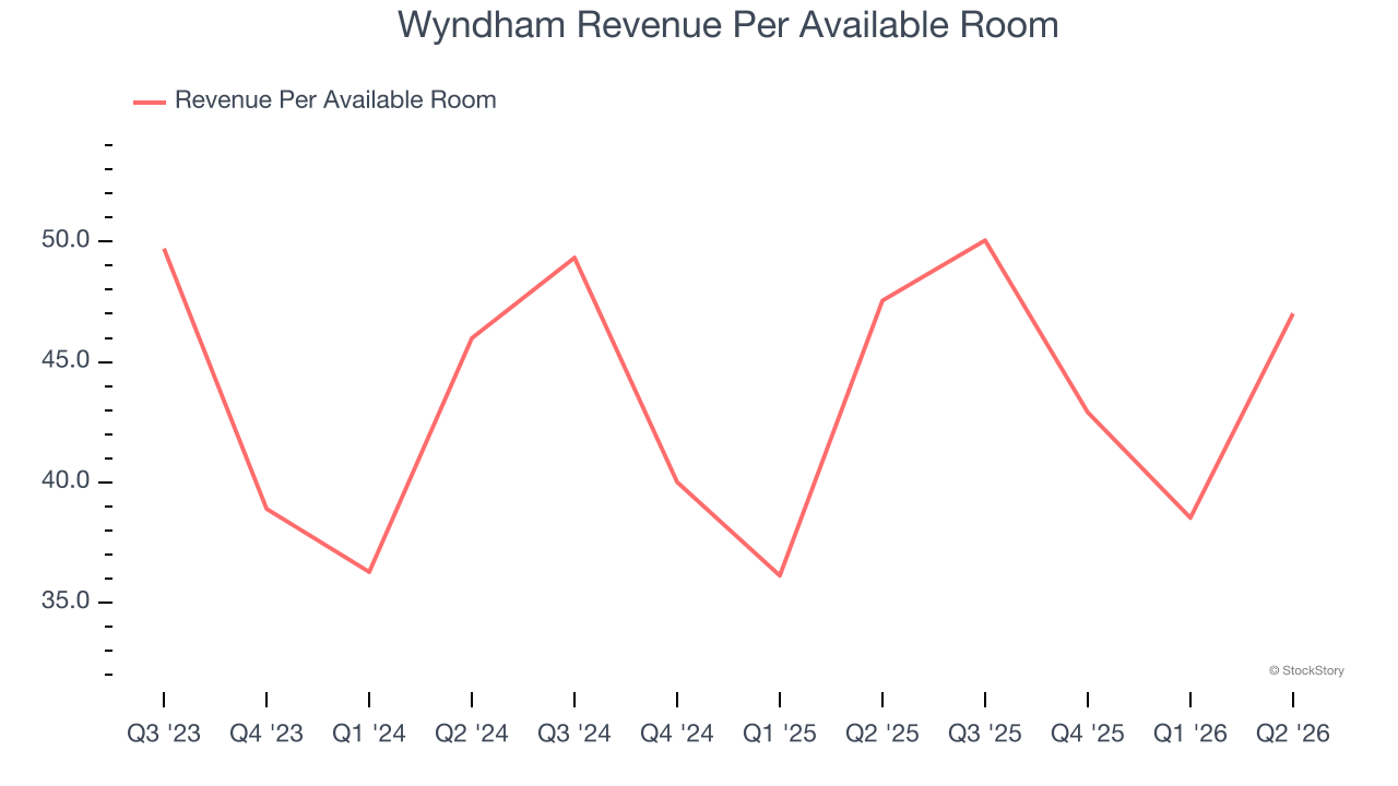 Wyndham Revenue Per Available Room