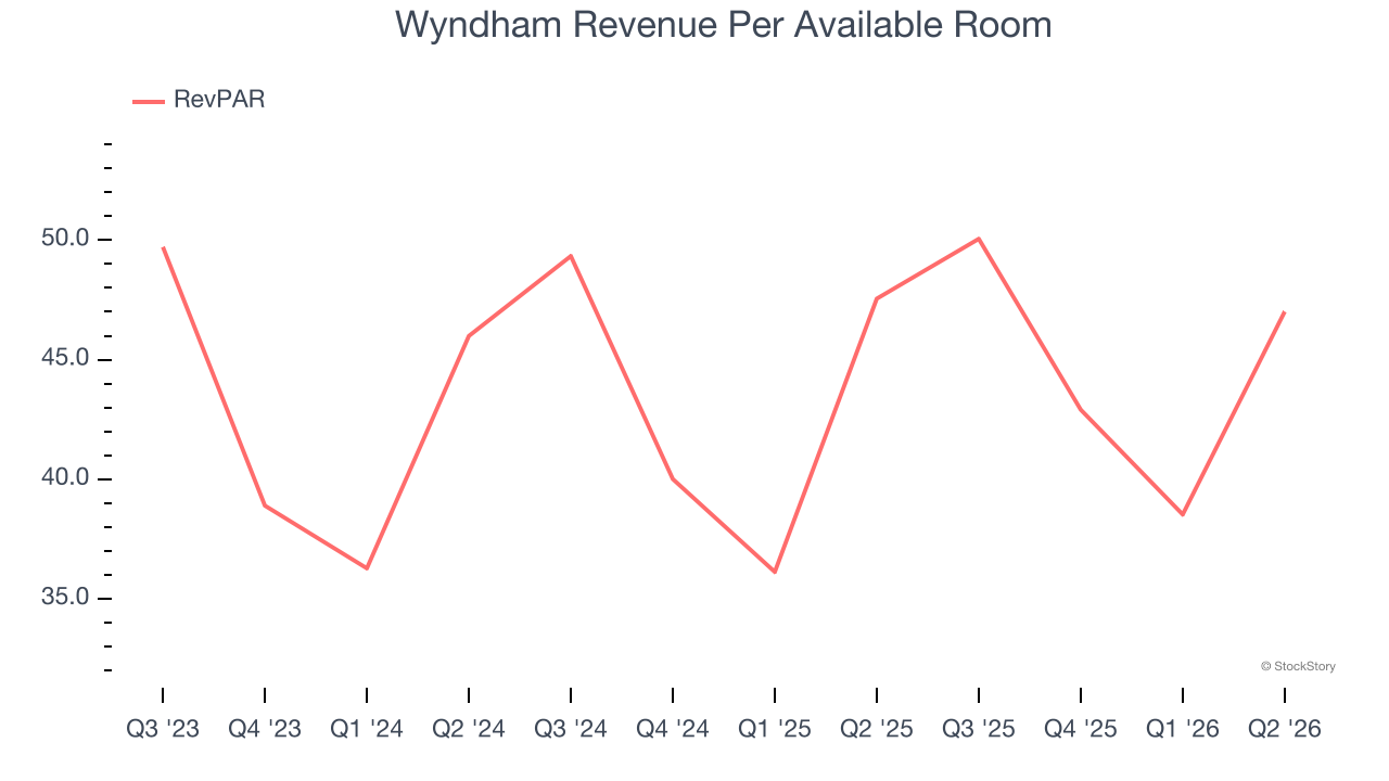 Wyndham Revenue Per Available Room