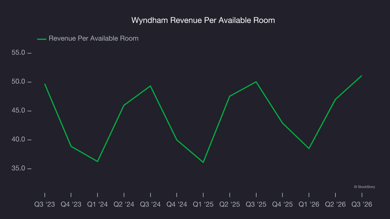 Wyndham Revenue Per Available Room