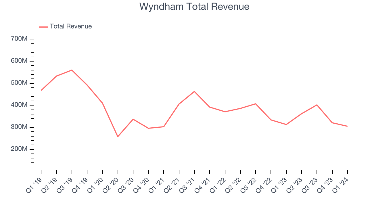 Wyndham Total Revenue