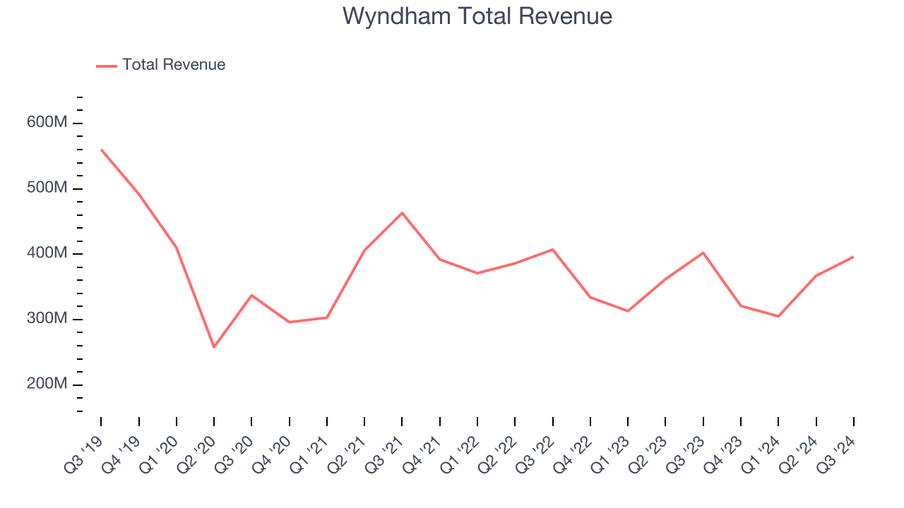 Wyndham Total Revenue