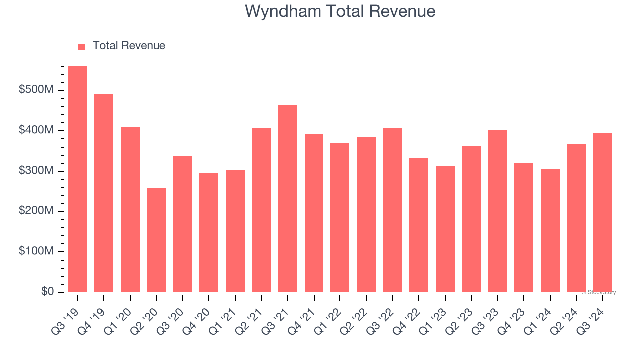 Wyndham Total Revenue