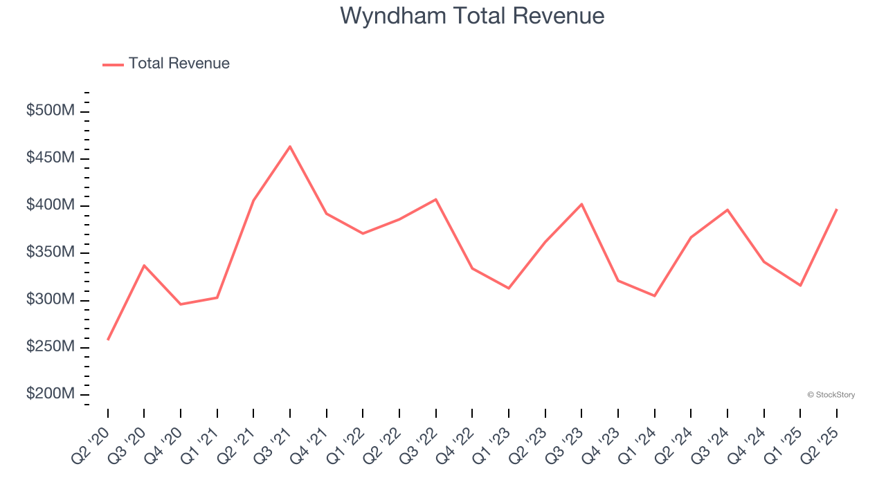 Wyndham Total Revenue